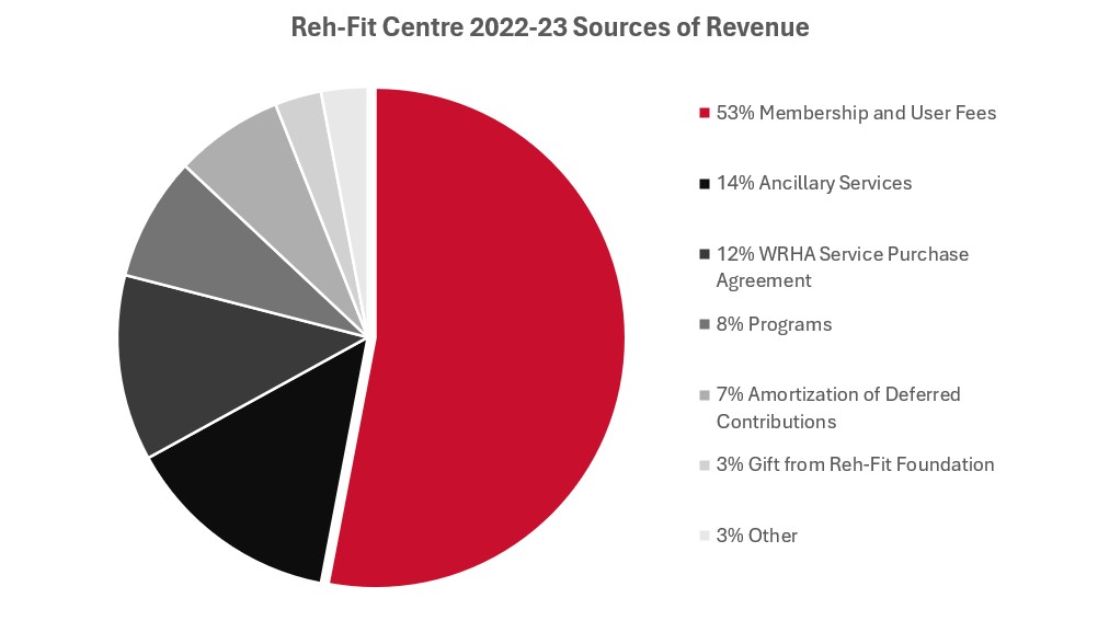 Reh-Fit_Centre_Sources_of_Revenue_23-23.jpg (49 KB)